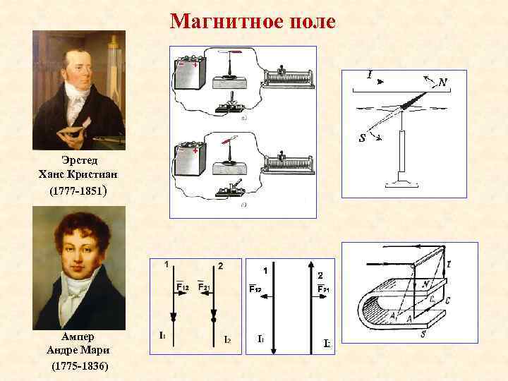 Магнитное поле ампер. Андре Мари ампер опыт. Эрстед Ханс Кристиан магнитное поле. Ханс Кристиан Эрстед и Андре Мари ампер. Основоположник электродинамики.