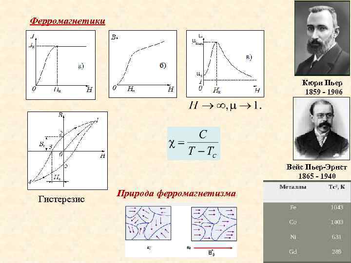 Ферромагнетики Кюри Пьер 1859 - 1906 Вейс Пьер-Эрнст 1865 - 1940 Природа ферромагнетизма Гистерезис