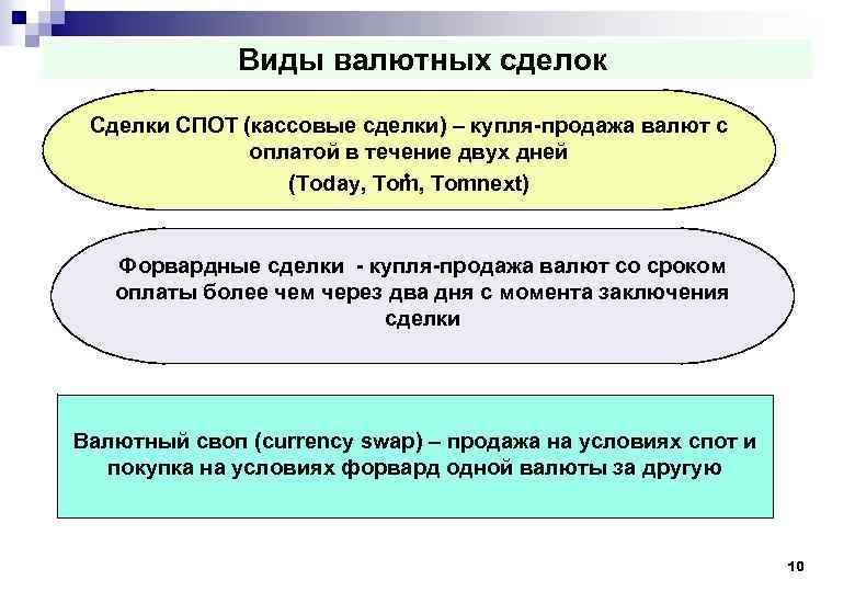  Виды валютных сделок Сделки СПОТ (кассовые сделки) – купля-продажа валют с оплатой в