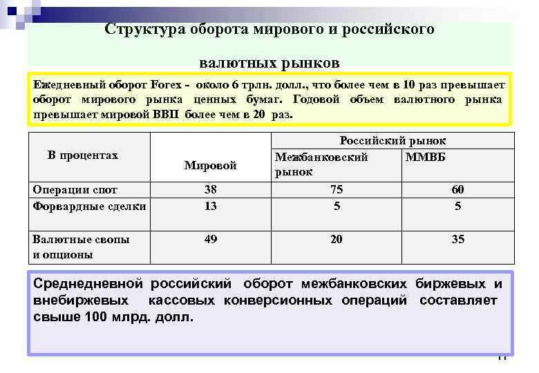  Структура оборота мирового и российского валютных рынков Ежедневный оборот Forex - около 6