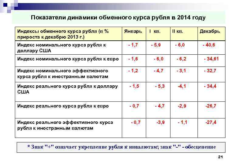  Показатели динамики обменного курса рубля в 2014 году Индексы обменного курса рубля (в