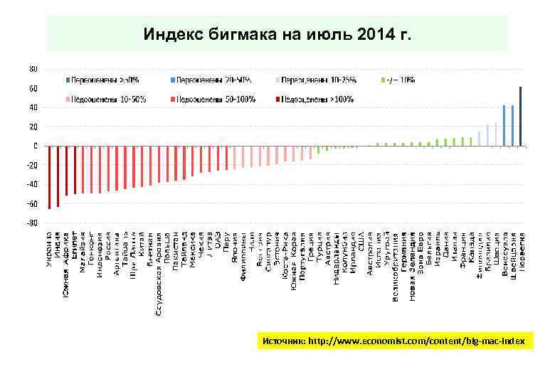 Индекс бигмака на июль 2014 г. Источник: http: //www. economist. com/content/big-mac-index 