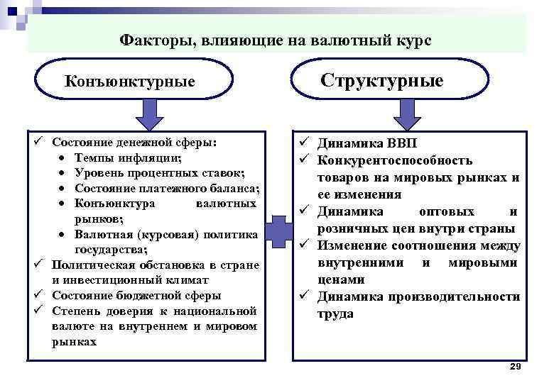  Факторы, влияющие на валютный курс Конъюнктурные Структурные Состояние денежной сферы: Динамика ВВП Темпы