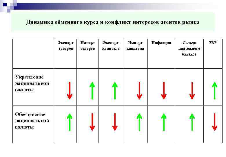  Динамика обменного курса и конфликт интересов агентов рынка Экспорт Импорт Экспорт Импорт Инфляция