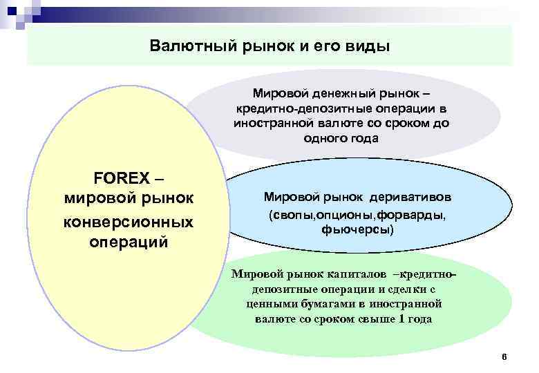  Валютный рынок и его виды Мировой денежный рынок – кредитно-депозитные операции в иностранной