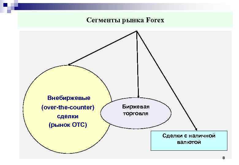  Сегменты рынка Forex Внебиржевые (over-the-counter) Биржевая торговля сделки (рынок ОТС) Сделки с наличной