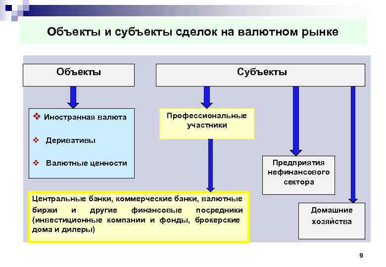 Объекты банка