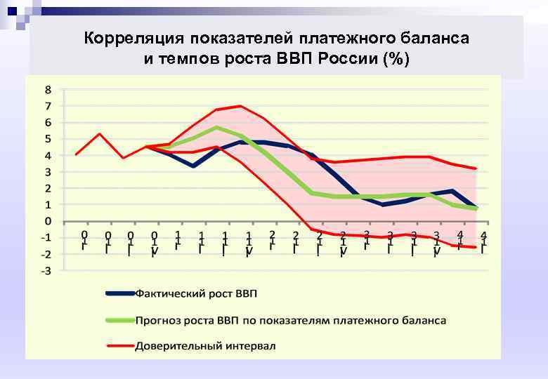 Корреляция показателей платежного баланса  и темпов роста ВВП России (%) 