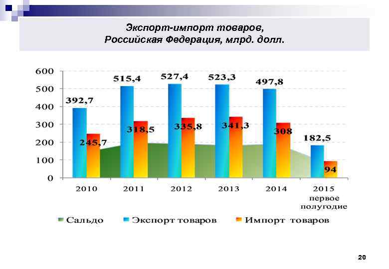   Экспорт-импорт товаров, Российская Федерация, млрд. долл.      