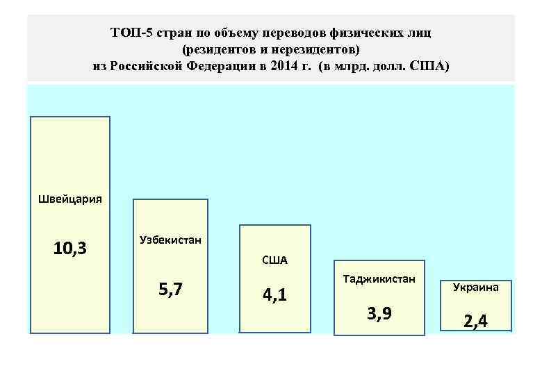   ТОП-5 стран по объему переводов физических лиц    (резидентов и