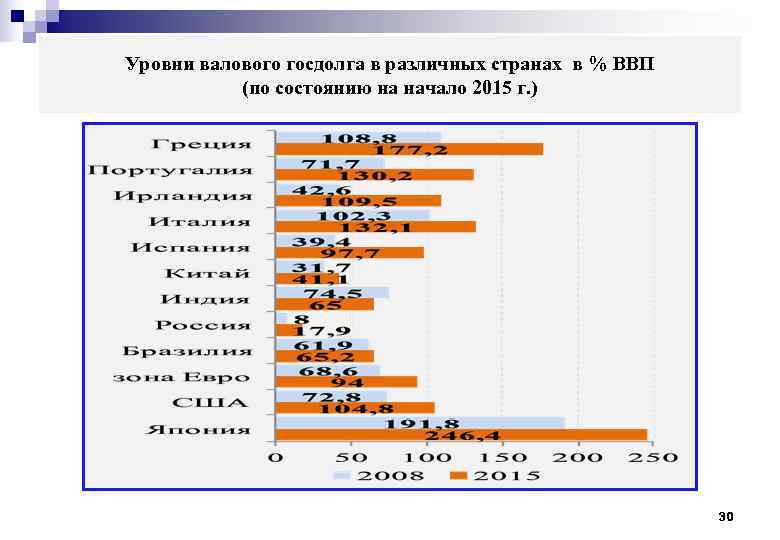 Уровни валового госдолга в различных странах в % ВВП  (по состоянию на начало