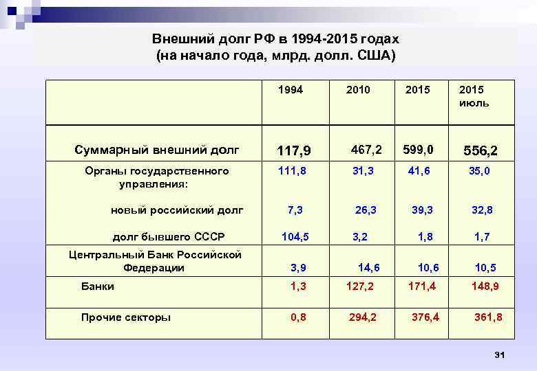      Внешний долг РФ в 1994 -2015 годах  