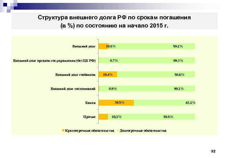    Структура внешнего долга РФ по срокам погашения    (в