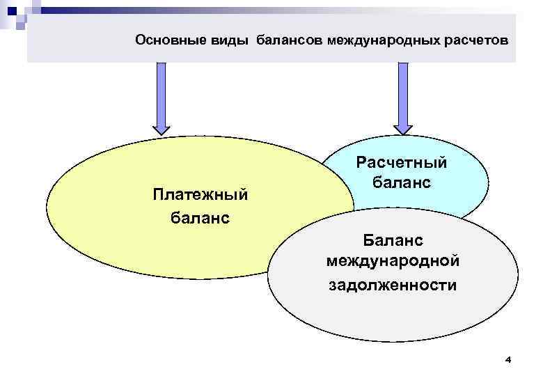 Основные виды балансов международных расчетов       Расчетный  