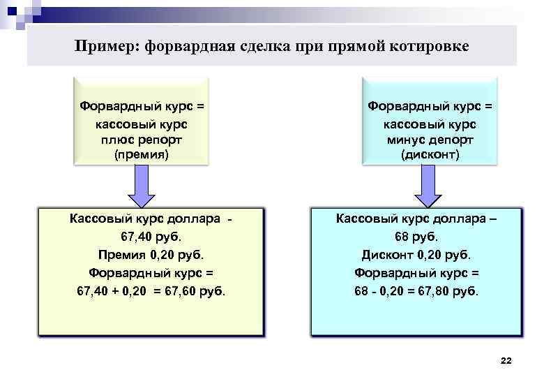 Пример: форвардная сделка при прямой котировке Форвардный курс = кассовый курс плюс Пример: форвардная сделка при прямой котировке Форвардный курс = кассовый курс плюс