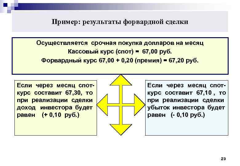 Пример: результаты форвардной сделки Осуществляется срочная покупка долларов на месяц Пример: результаты форвардной сделки Осуществляется срочная покупка долларов на месяц