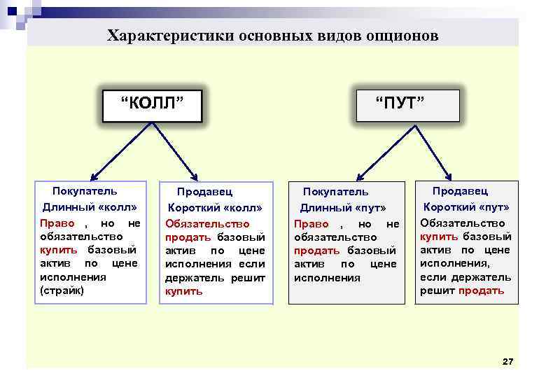 Характеристики основных видов опционов “КОЛЛ” Характеристики основных видов опционов “КОЛЛ”