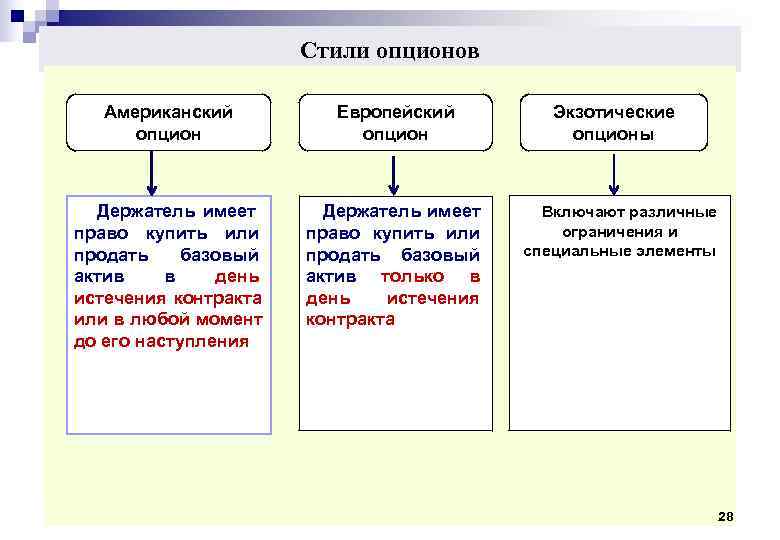 Стили опционов Американский Европейский Экзотические Стили опционов Американский Европейский Экзотические