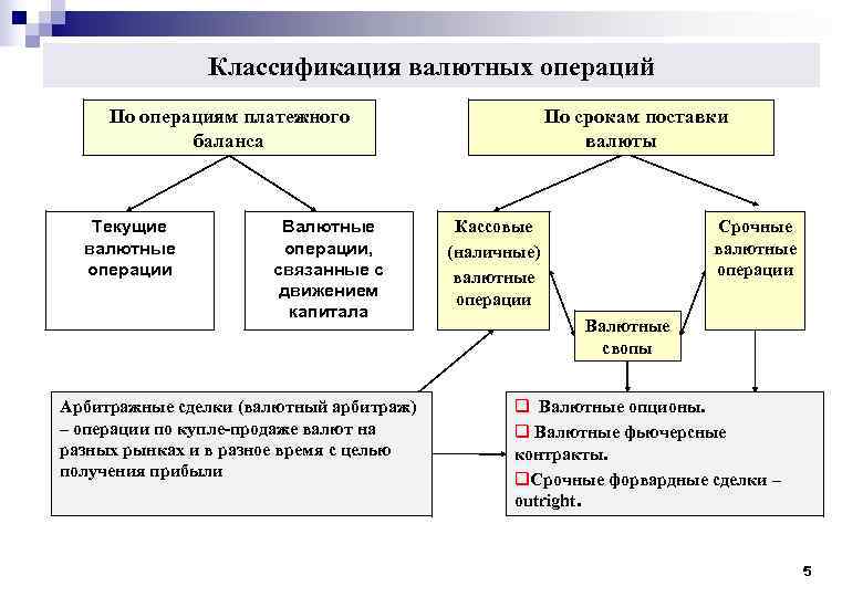 Классификация валютных операций банка. Валютные операции схема. Признаки валютных операций