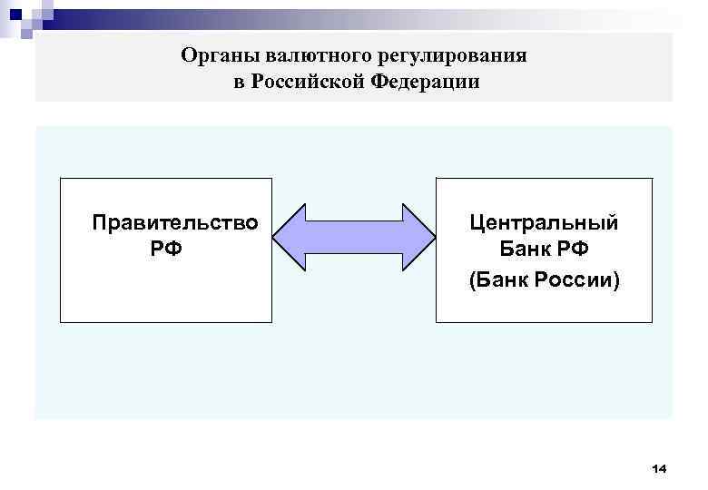  Органы валютного регулирования в Российской Федерации Правительство Центральный РФ Банк РФ (Банк России)