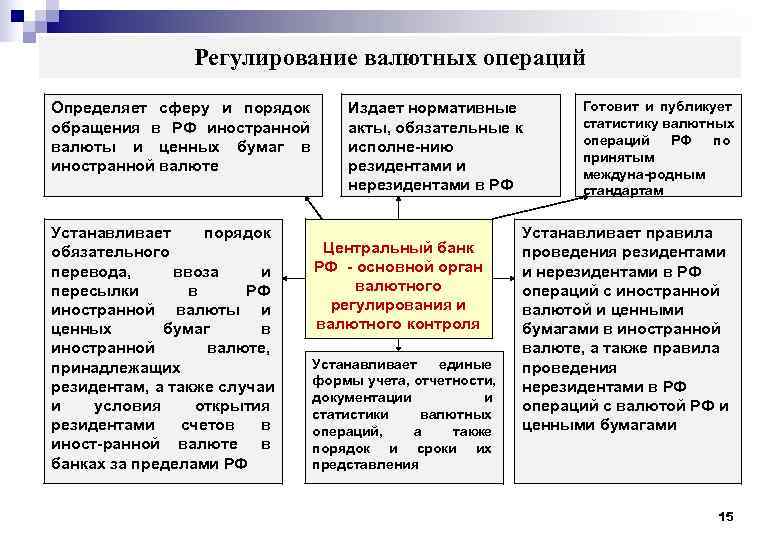 Правовая основа валютного регулирования и валютного контроля