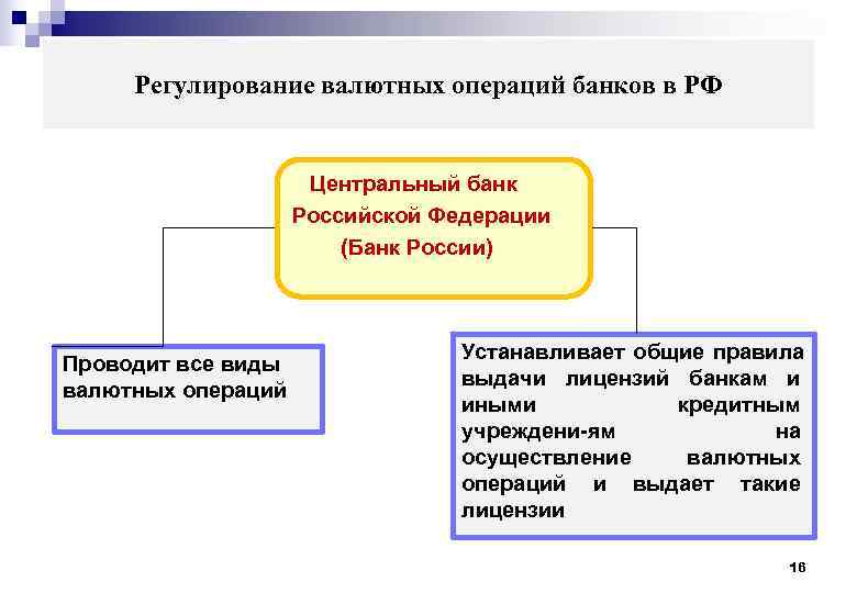  Регулирование валютных операций банков в РФ Центральный банк Российской Федерации (Банк России) Устанавливает