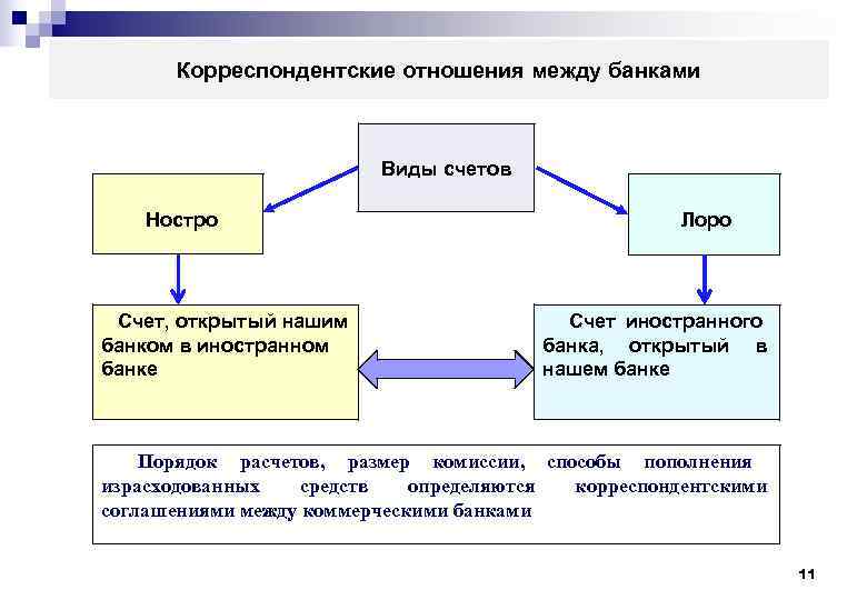 Взаимоотношения между банками