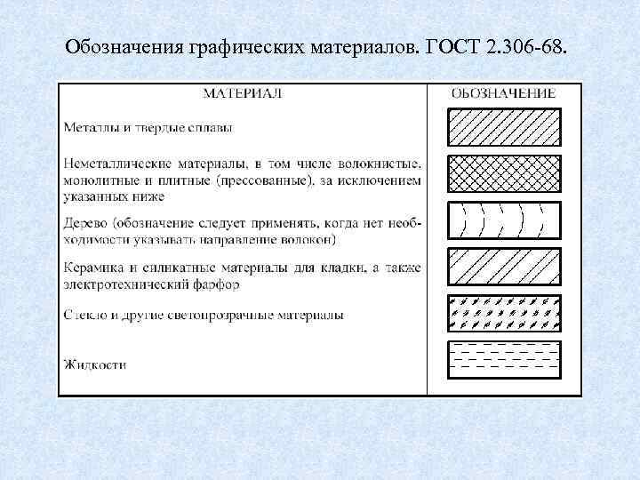 Обозначения графических материалов. ГОСТ 2. 306 -68. 3. 7. Обозначения графических материалов и правила