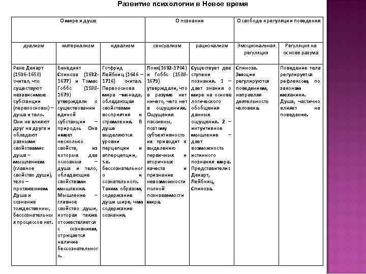  Развитие психологии в Новое время О мире и душе О познании О свободе