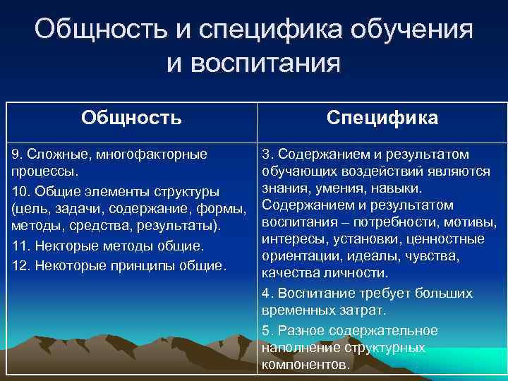  Общность и специфика обучения и воспитания Общность Специфика 9. Сложные, многофакторные 3. Содержанием