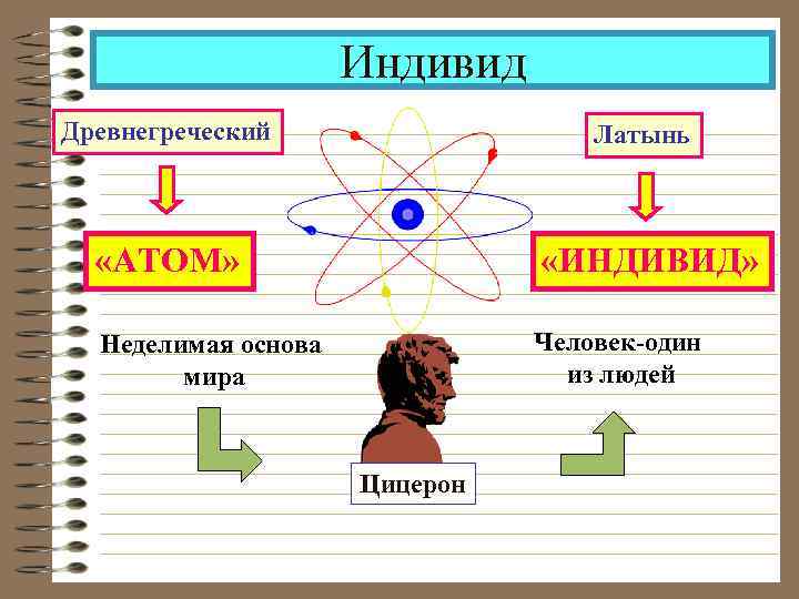  Индивид Древнегреческий Латынь «АТОМ» «ИНДИВИД» Неделимая основа Человек-один мира из людей Цицерон 