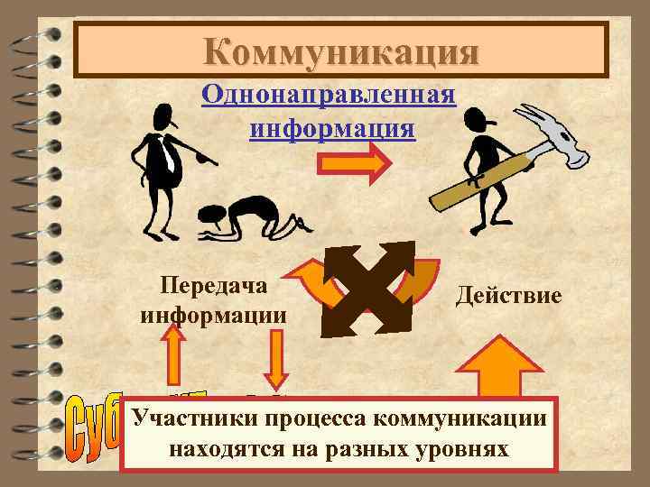  Коммуникация Однонаправленная информация Передача Действие информации Участники процесса коммуникации находятся на разных уровнях