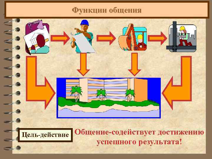  Функции общения Цель-действие Общение-содействует достижению успешного результата! 