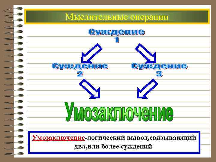  Мыслительные операции Умозаключение-логический вывод, связывающий два, или более суждений. 