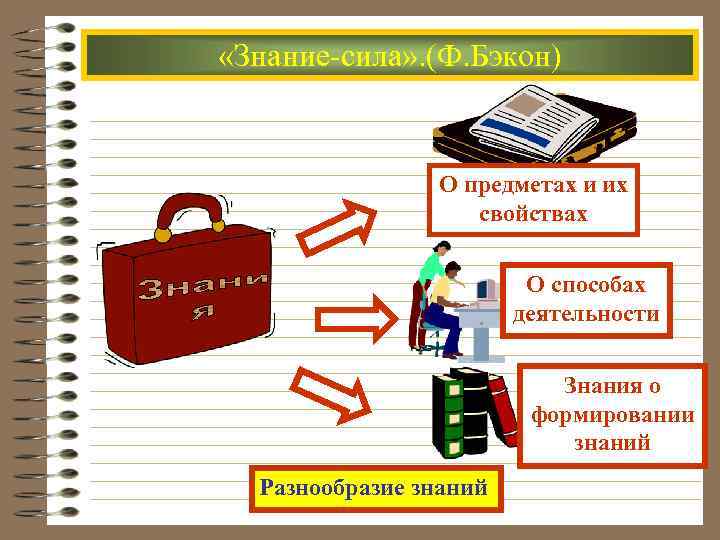  «Знание-сила» . (Ф. Бэкон) О предметах и их свойствах О способах деятельности Знания