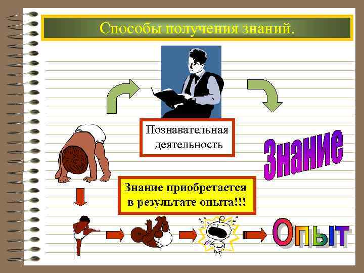 Способы получения знаний. Познавательная деятельность Знание приобретается в результате опыта!!! 