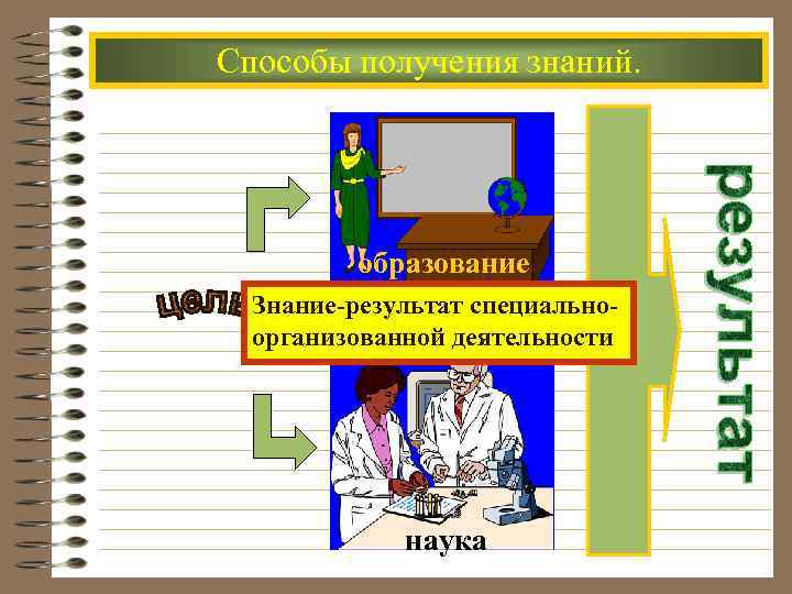 Способы получения знаний. образование Знание-результат специально- организованной деятельности наука 