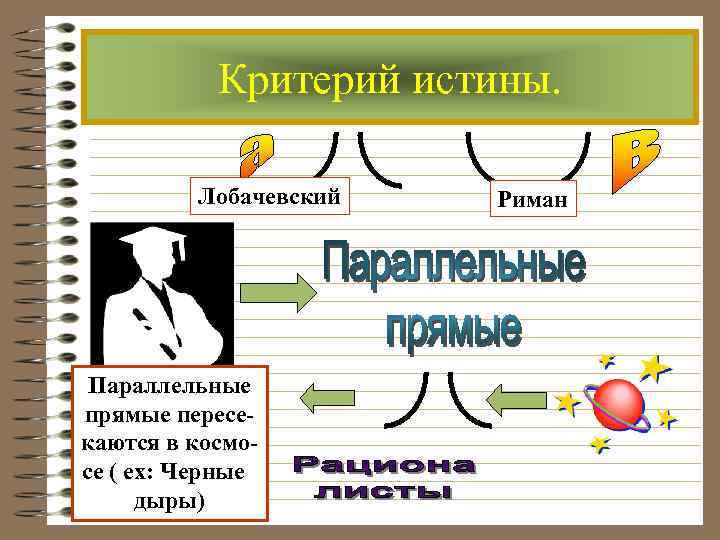   Критерий истины.  Лобачевский  Риман Параллельные прямые пересе- каются в космо-