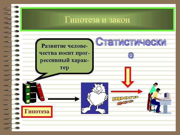  Гипотеза и закон Развитие челове- чества носит прог- рессивный харак- тер Гипотеза 