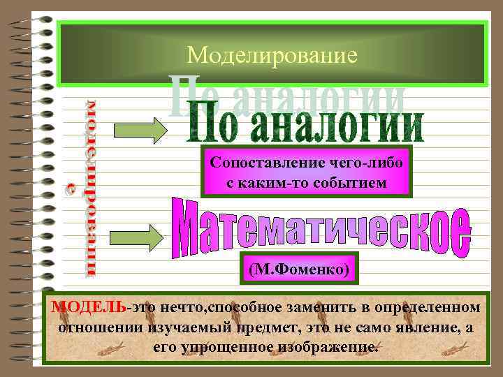  Моделирование Сопоставление чего-либо с каким-то событием (М. Фоменко) МОДЕЛЬ-это нечто, способное заменить в