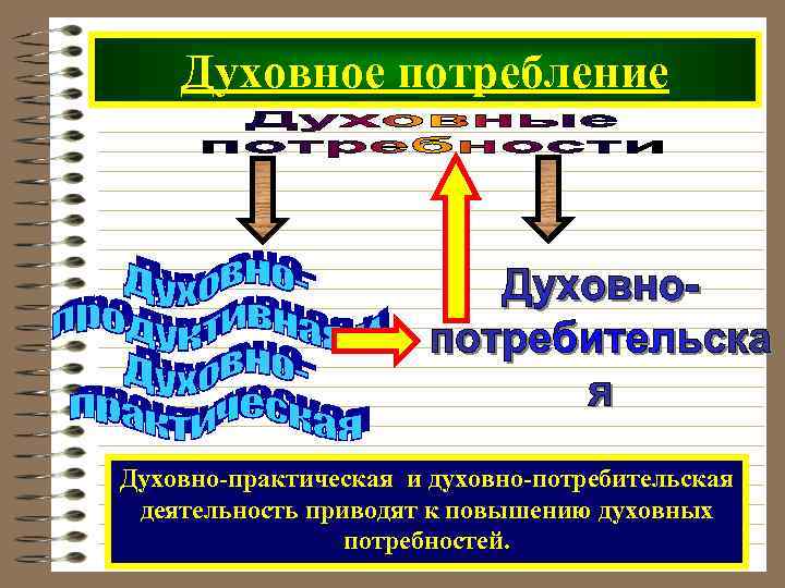  Духовное потребление Духовно-практическая и духовно-потребительская деятельность приводят к повышению духовных потребностей. 