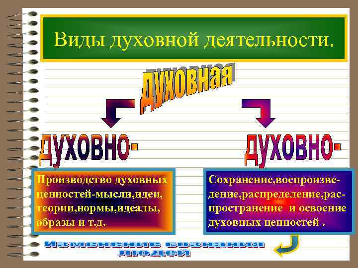 План егэ содержание и формы духовной деятельности план