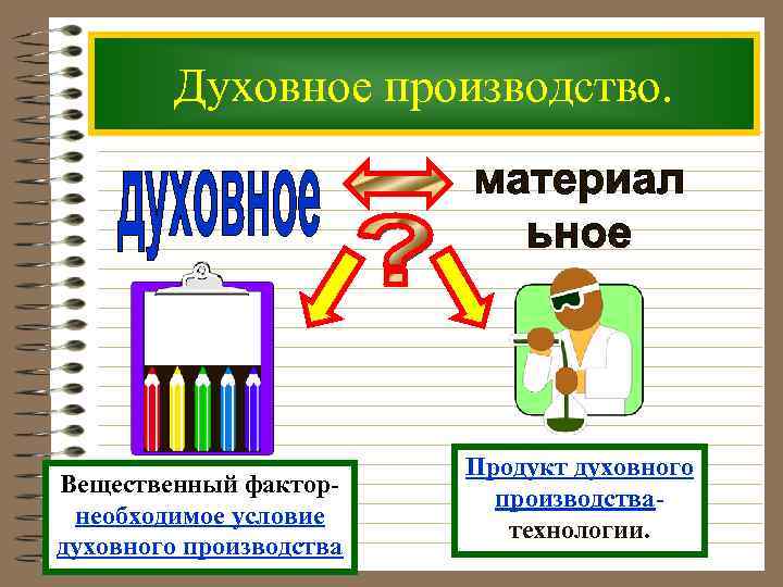  Духовное производство. Продукт духовного Вещественный фактор- производства- необходимое условие технологии. духовного производства 