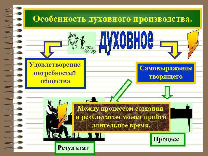  Особенность духовного производства. Удовлетворение Самовыражение потребностей творящего общества Между процессом создания и результатом