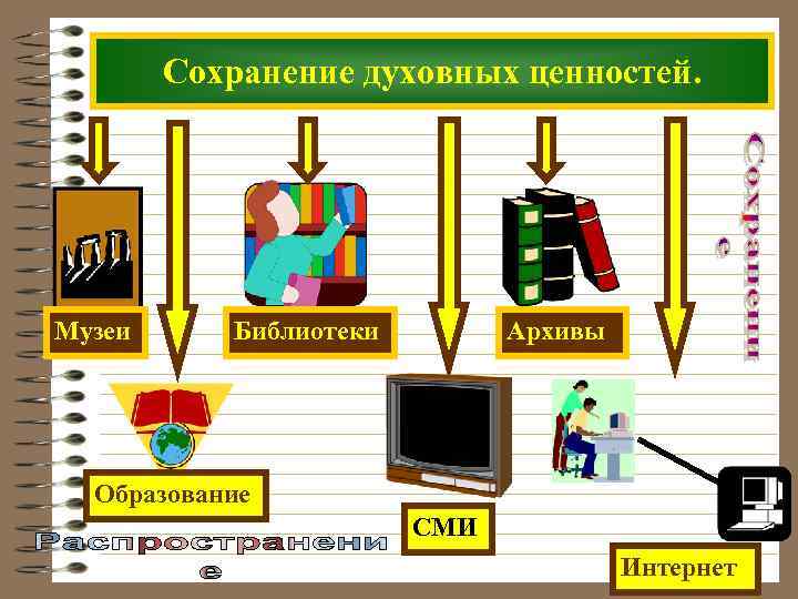  Сохранение духовных ценностей. Музеи Библиотеки Архивы Образование СМИ Интернет 