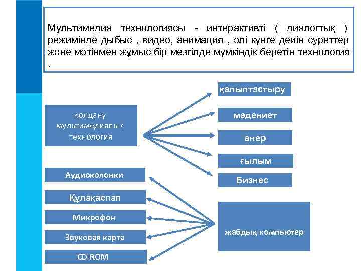 Принципы представления мультимедиа в компьютере звук видео