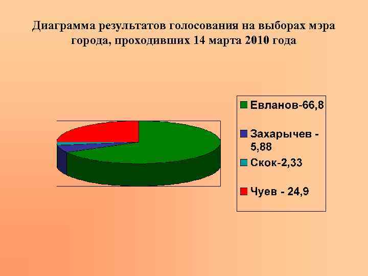 Диаграмма результатов голосования на выборах мэра города, проходивших 14 марта 2010 года 