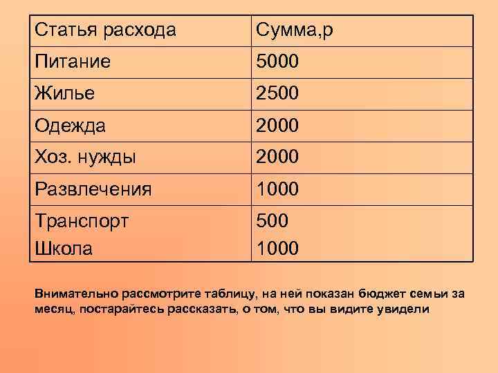 Статья расхода Сумма, р Питание 5000 Жилье 2500 Одежда 2000 Хоз. нужды 2000 Развлечения