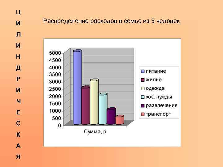 Ц И Распределение расходов в семье из 3 человек Л И Н Д Р