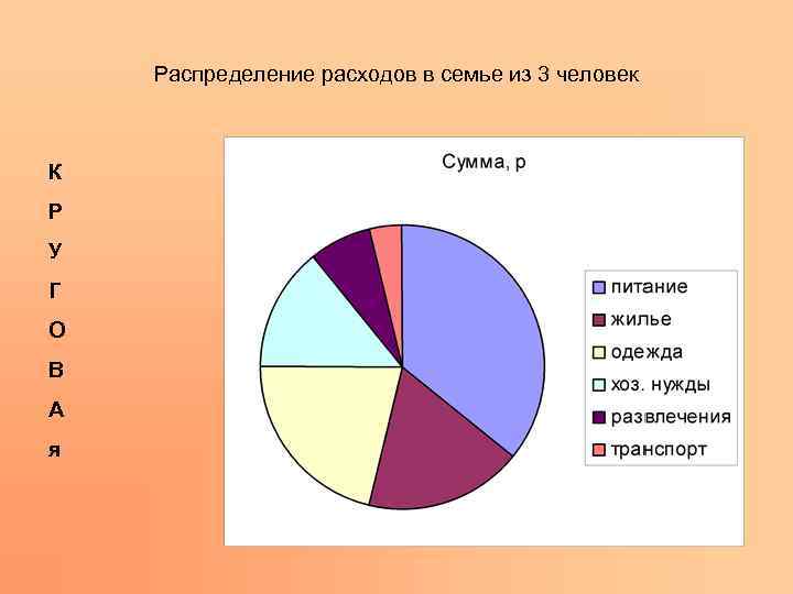  Распределение расходов в семье из 3 человек К Р У Г О В